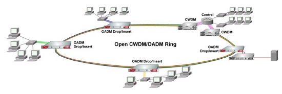 Metro CWDM/OADM Glasfaser-Ring mit redundant angebundenen Außenstellen