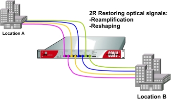 Der modular CONV im Betrieb als Vierfach-Fiber Optic 2R Signal-Regenerator